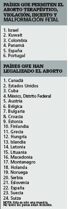 Paises Que Permiten El Aborto Terapeutico